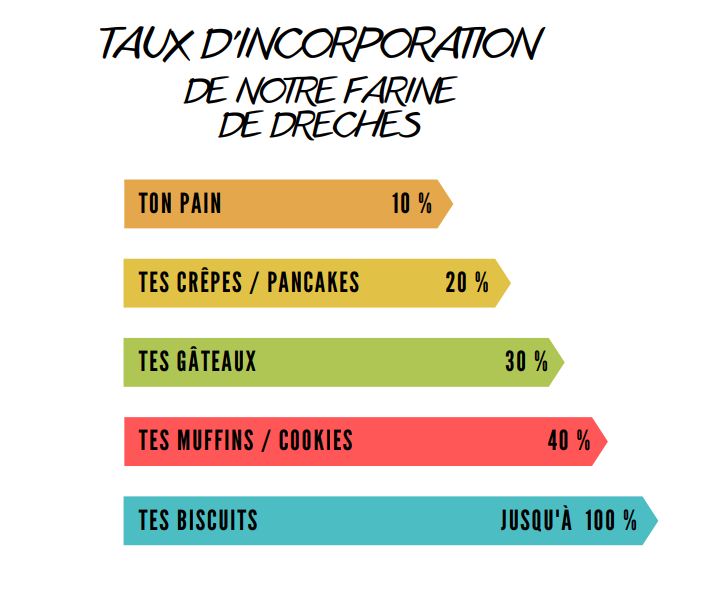 Taux d'incorporation de notre farine de drêches